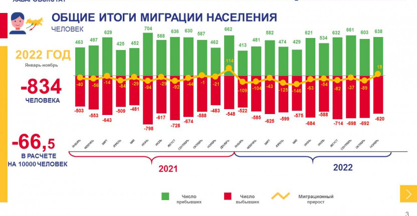 Общие итоги миграции населения Магаданской области за январь-ноябрь 2022 года